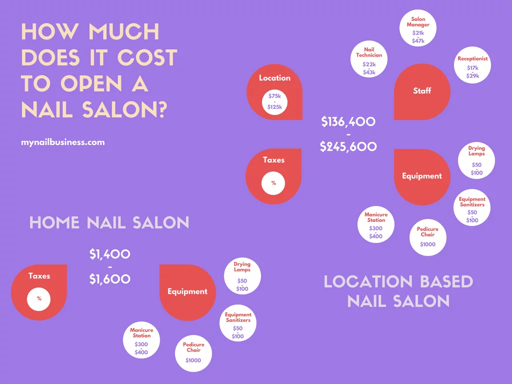 How much does it cost to run a nail salon - infographic